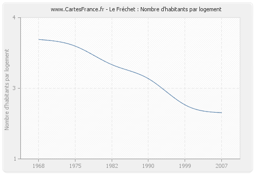 Le Fréchet : Nombre d'habitants par logement